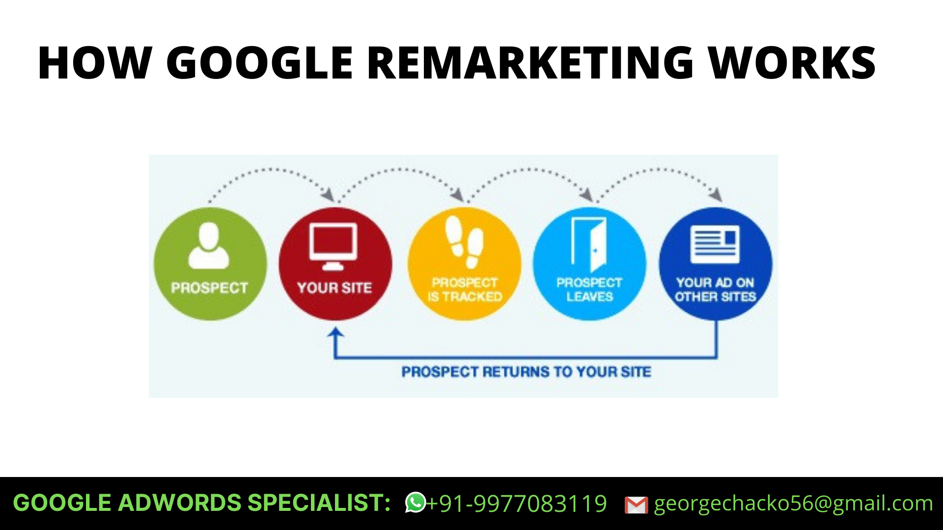What Is Remarketing In Google ADS?